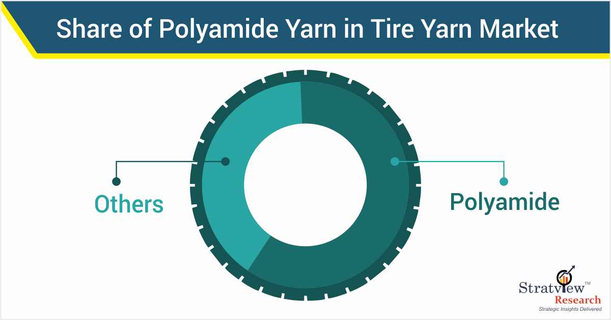 tire yarn market share analyis