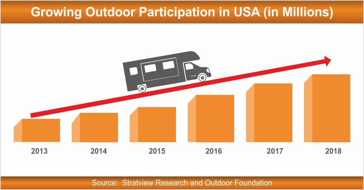 Outdoor participation in USA