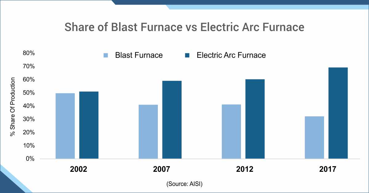 blast furnace vs electric arc furnace share