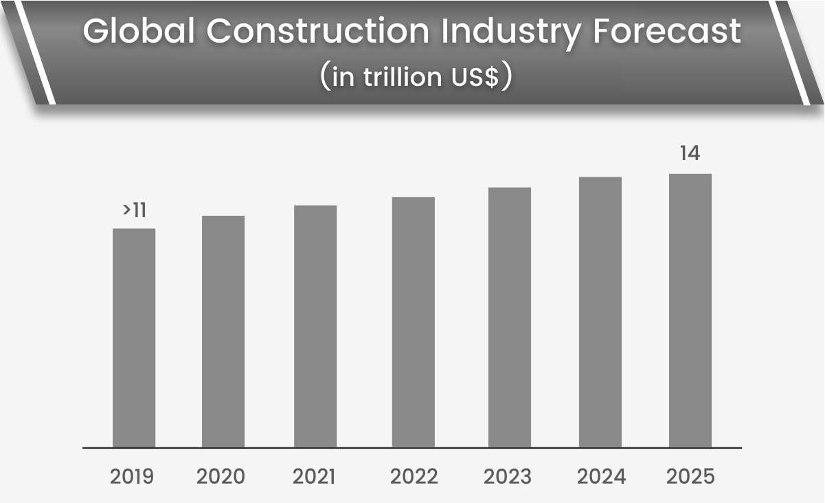 global construction industry forecast