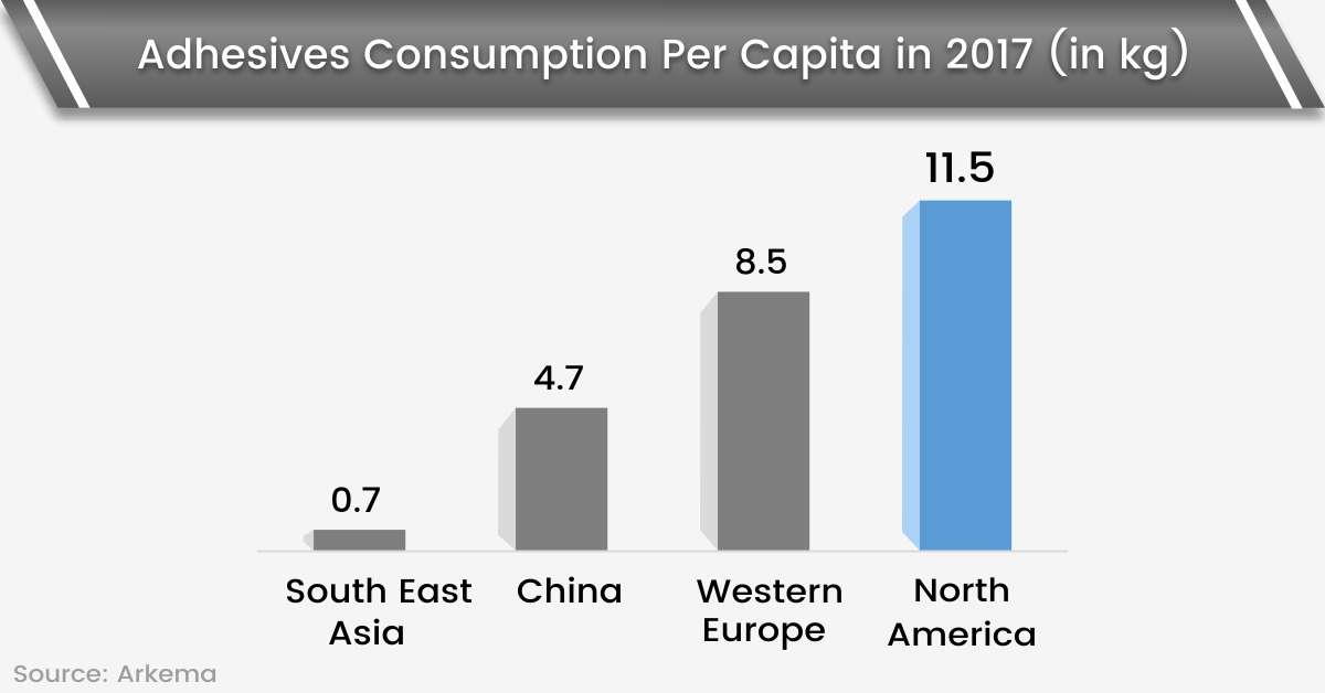 per capita adhesives consumption