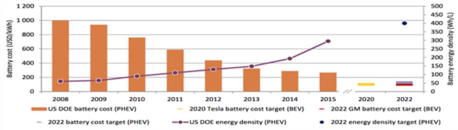 cost-density trend of battery