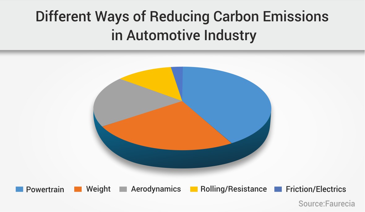 Ways of reducing carbon emissions in automobiles