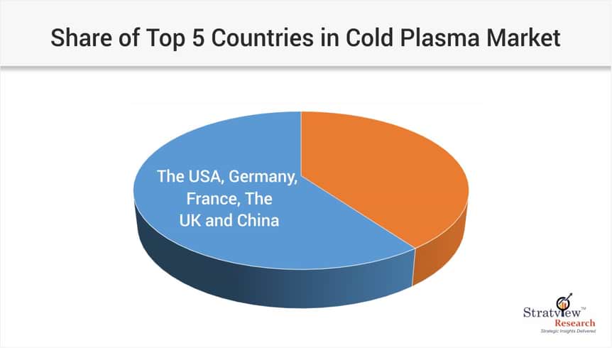 share of top 5 countries in cold plasma market