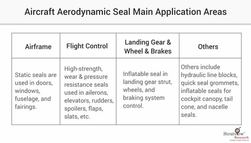 aircraft aerodynamic seals market application areas