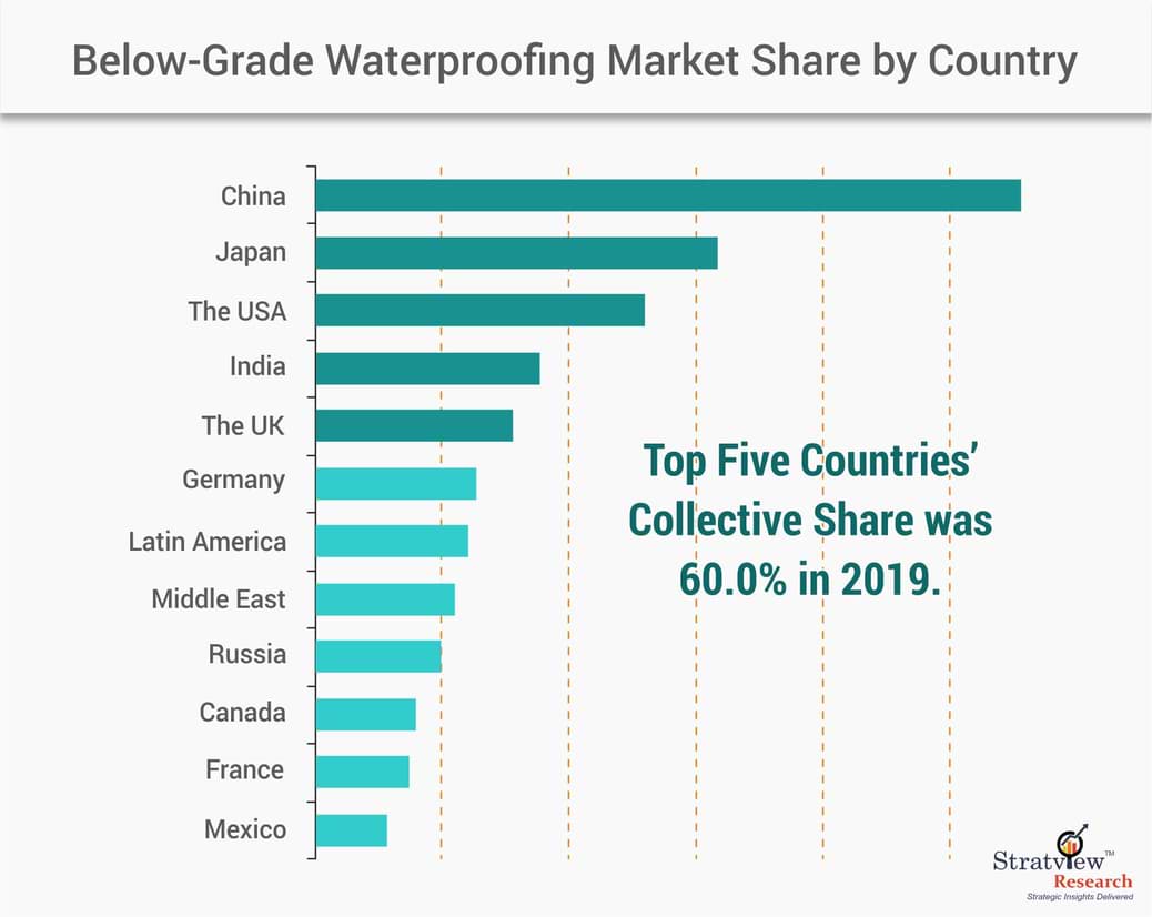 below grade waterproofing market by country