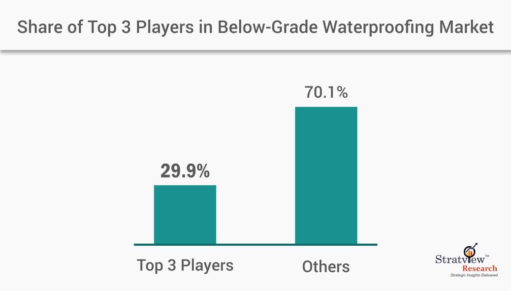 below grade waterproofing market share