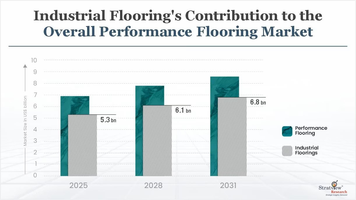 Flooring Market