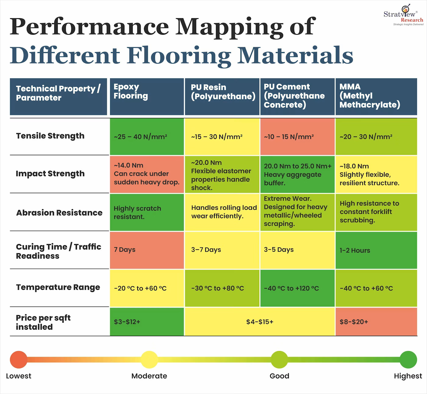 Performance Mapping of Different Flooring