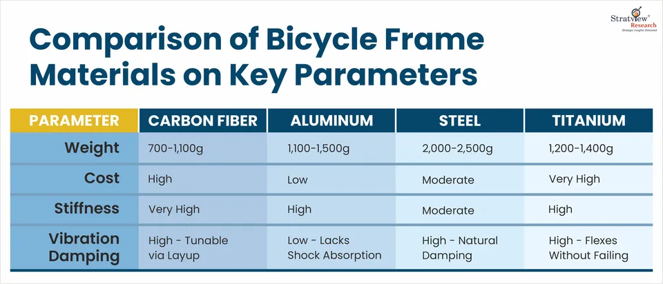 Comparison of Bicycle Frame Materials on Key Parameters