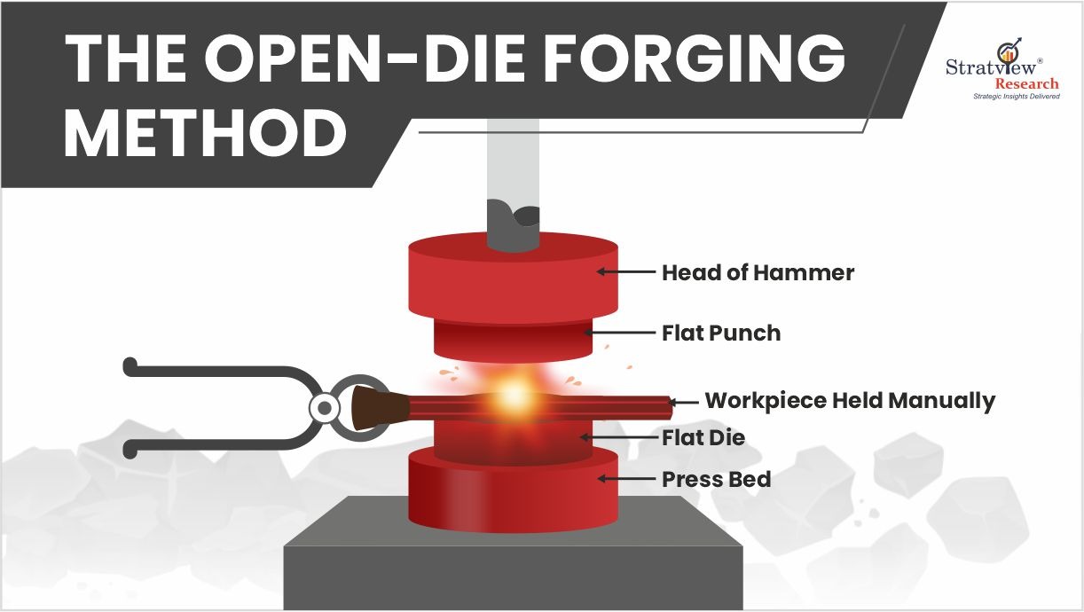 The Open-Die Forging Method