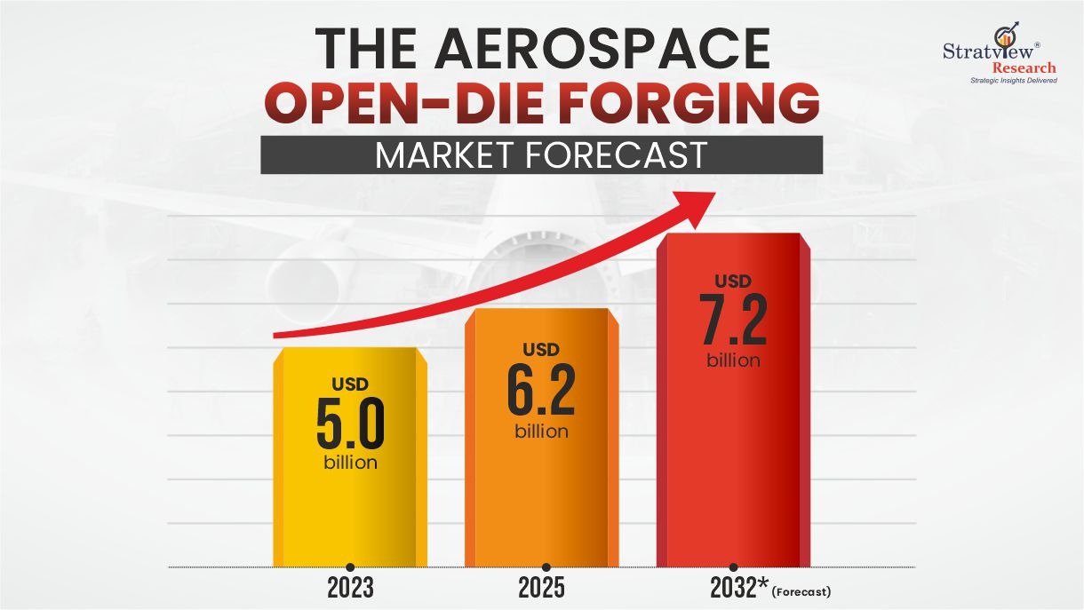 The Aerospace Open-Die Forging Market Growth