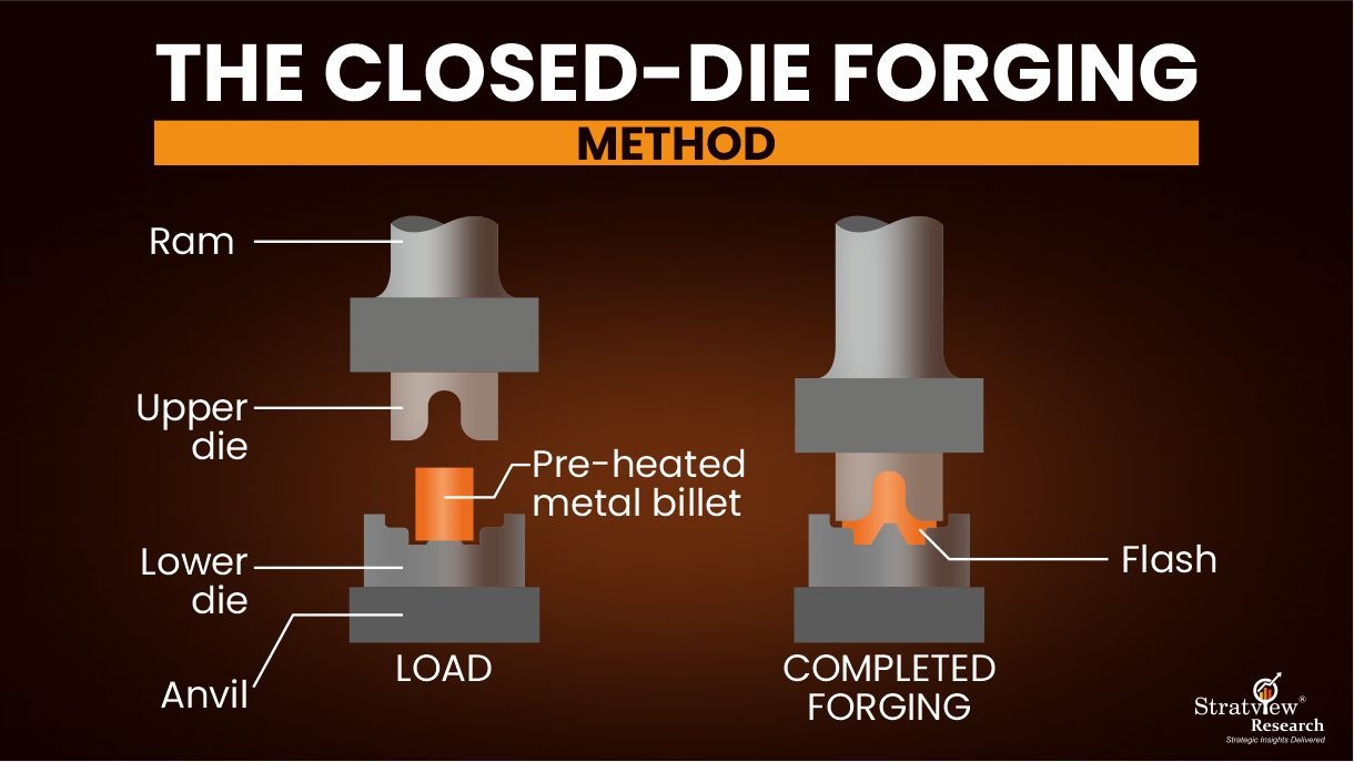 The Closed Die Forging Method