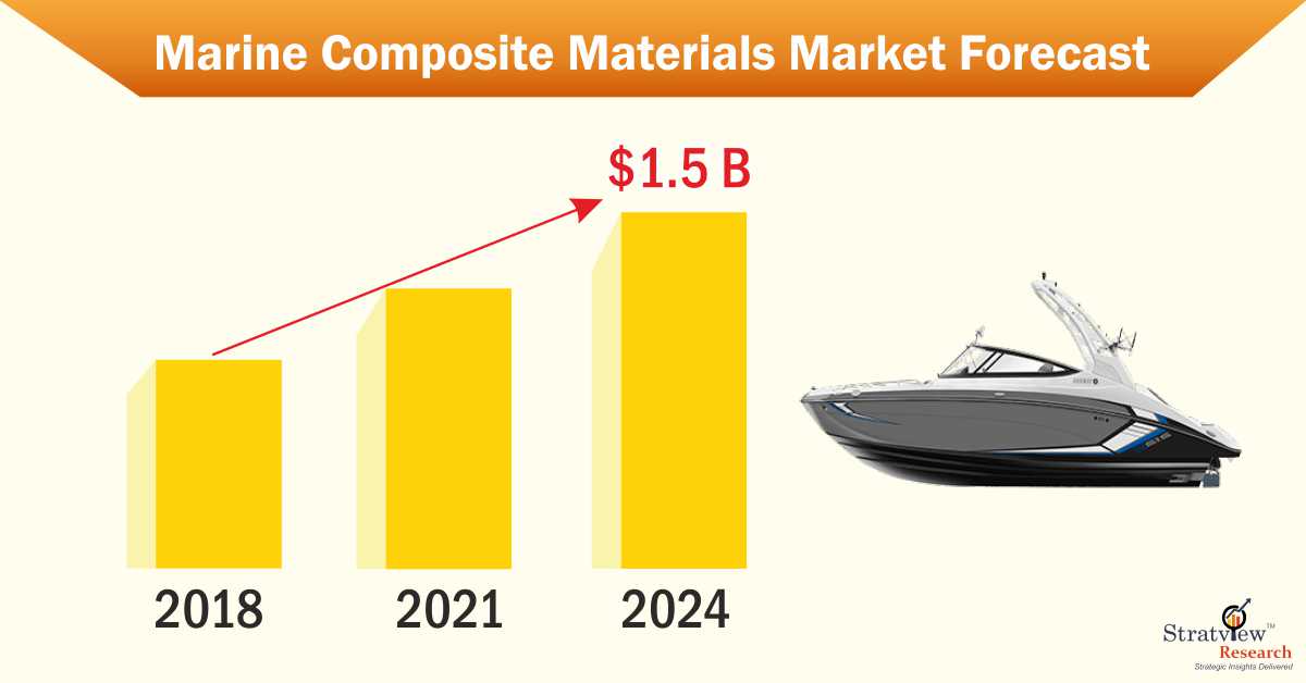 Marine composite materials market