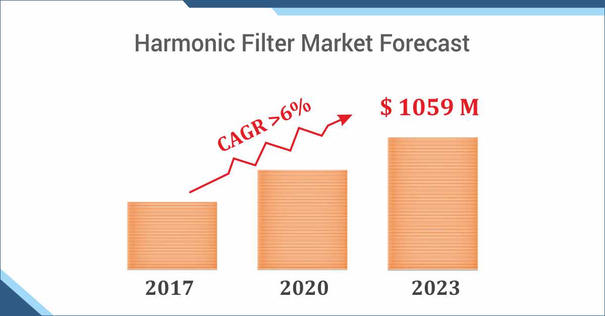 The Rising Opportunities in Global Harmonic Filter Market