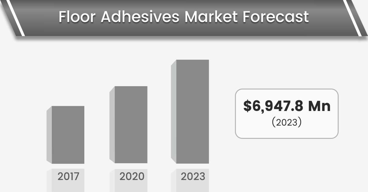 Stronghold of Adhesives in Flooring Application