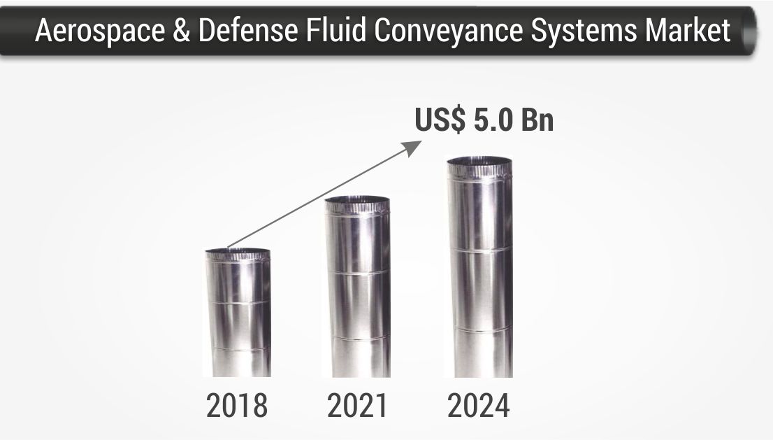 The Changing Dynamics of Aerospace Fluid Conveyance Systems Market