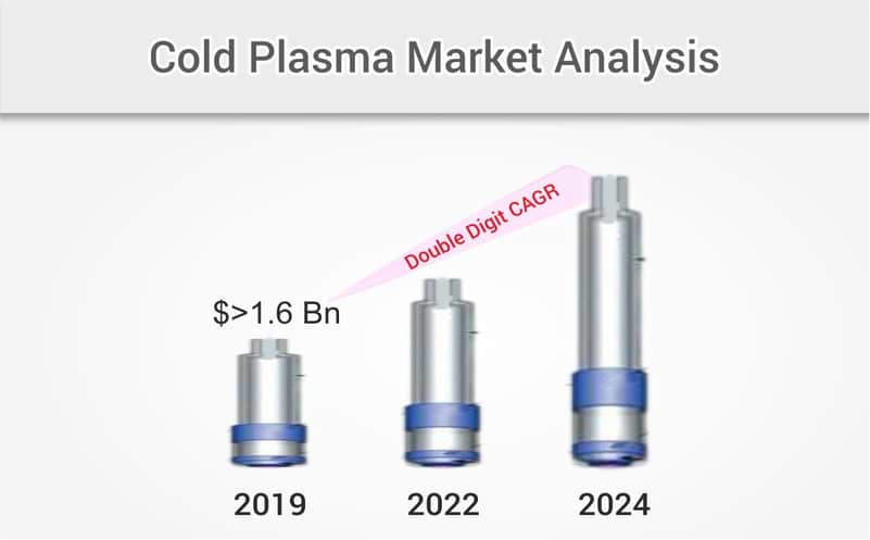 Disruptive Cold Plasma Technology & its Rising Adoption