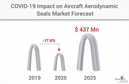 aircraft aerodynamic seals market