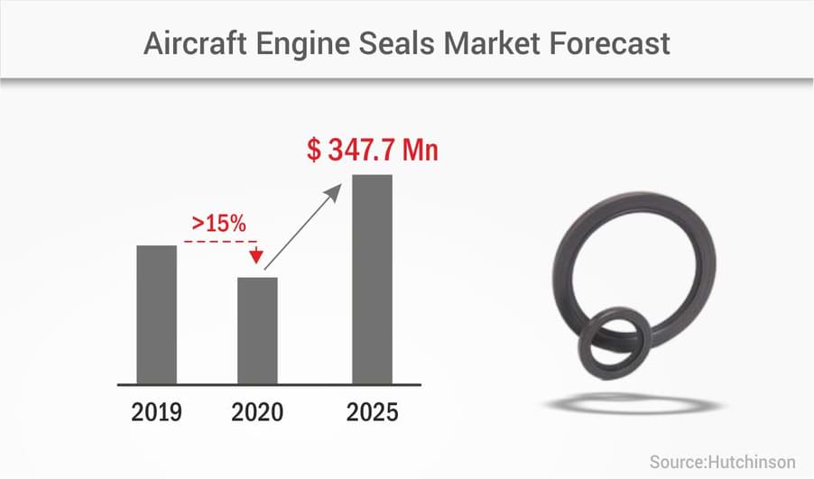 The High-Revving Market of Aircraft Engine Seals