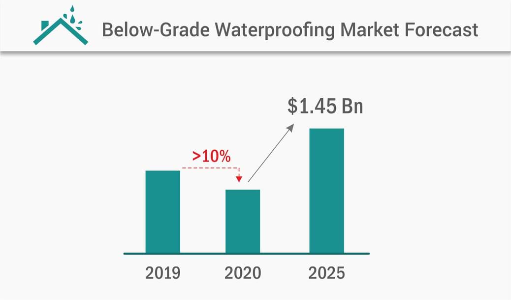 Below-Grade Waterproofing Market, Having a Strong Growth Foundation