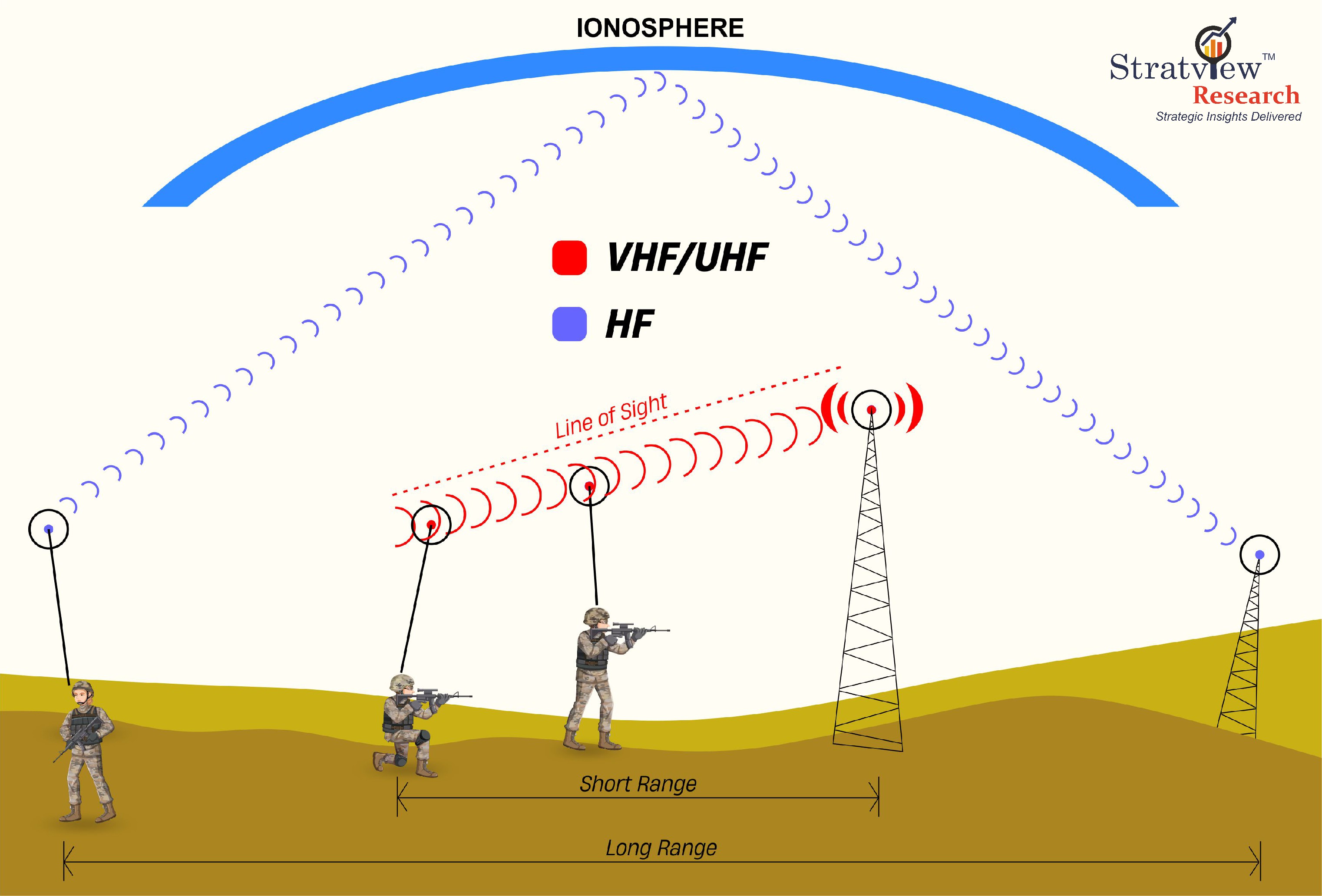 Fig. 2: VHF/UHF and HF operations