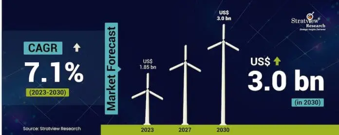 Bearings Behind the Blades: Insights into the Market