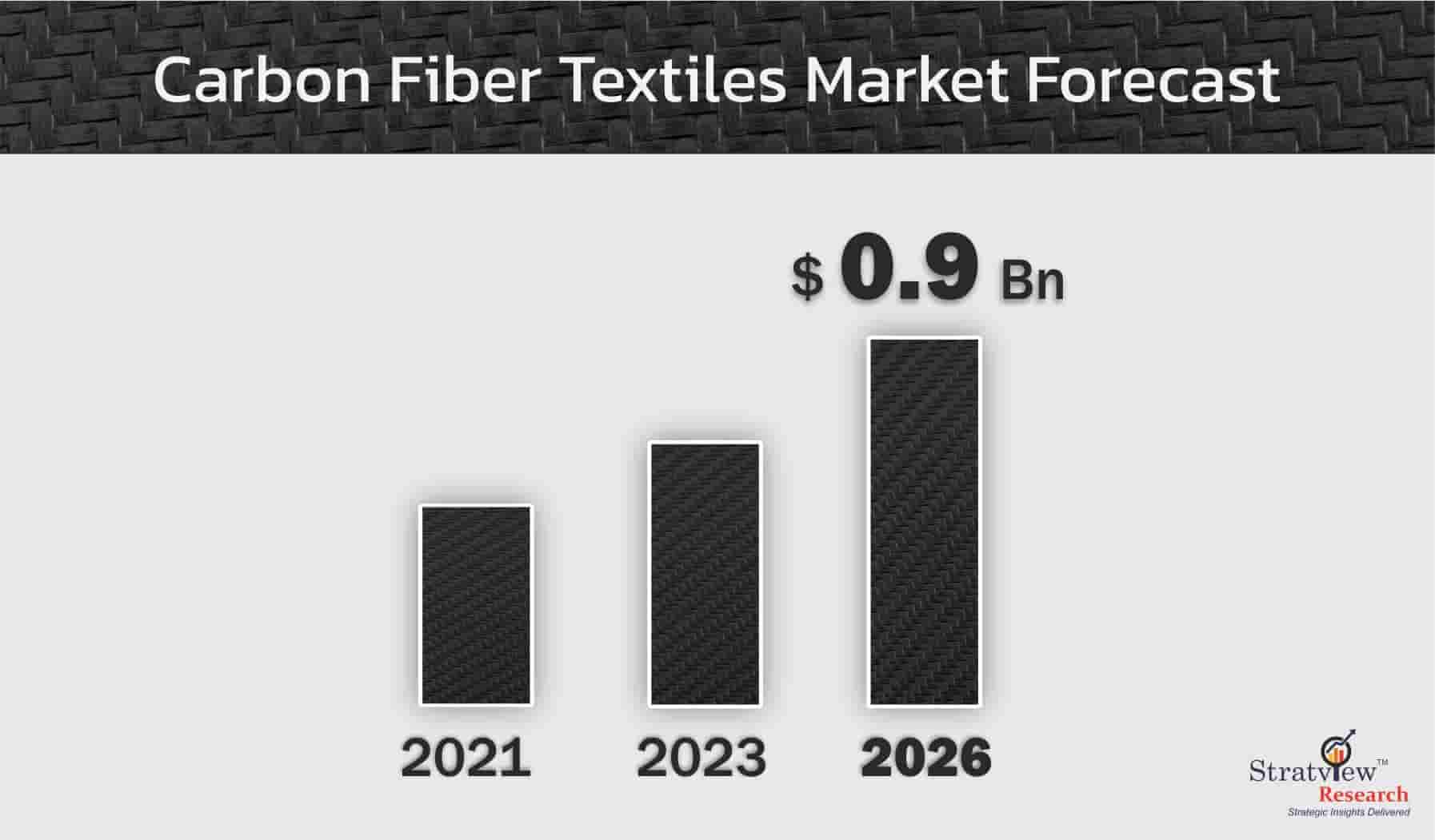 Exploring the Over and Unders of the Carbon Fiber Textiles Market