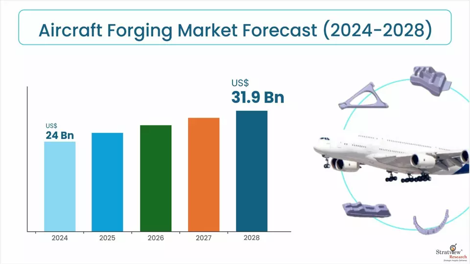 From Forge to Fortune: Analysing the Opportunities in the Skies 
