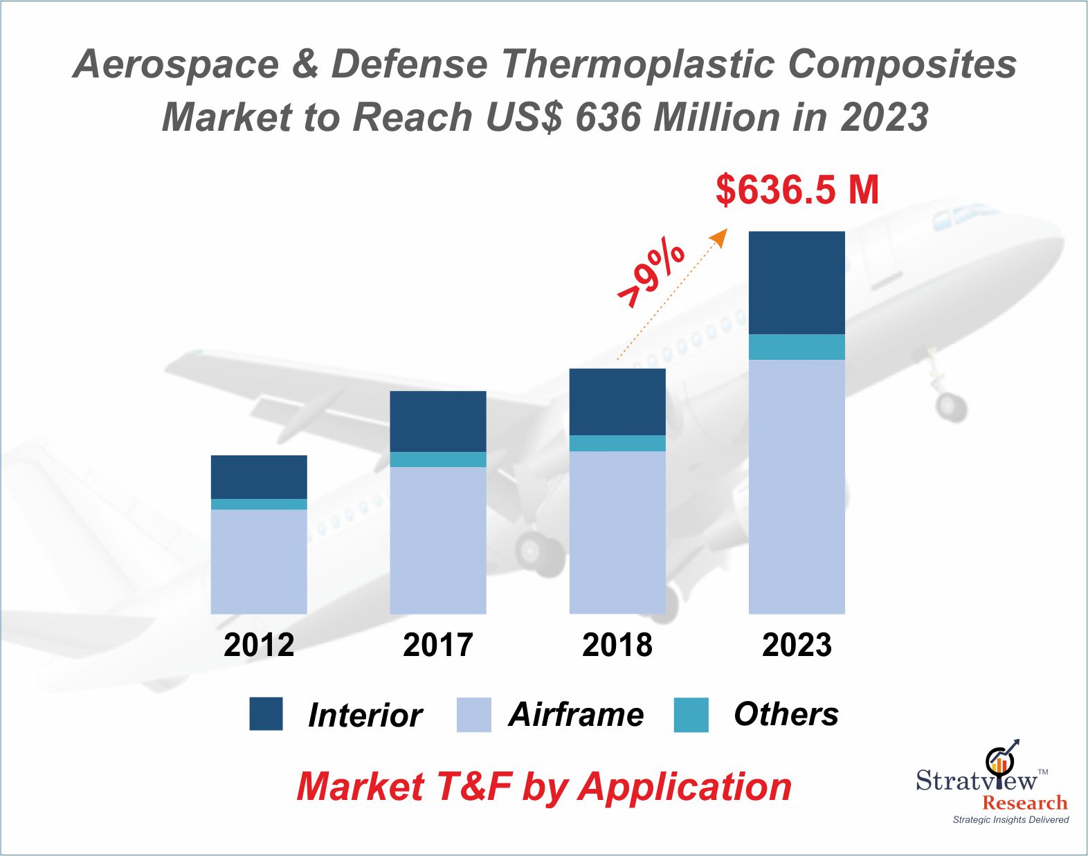 Sprouting growth of Thermoplastic Composites in Aerospace