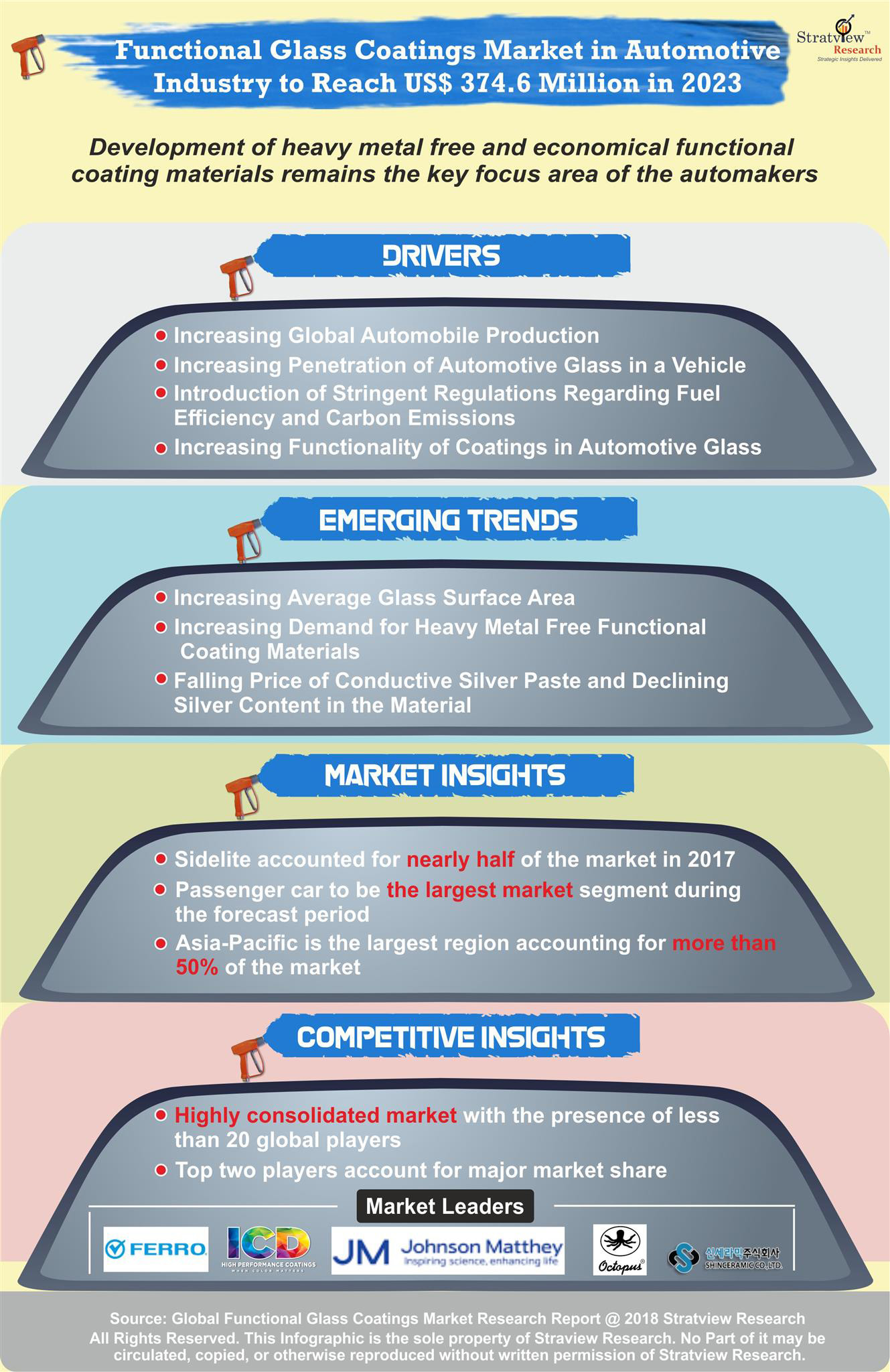 Functional Glass Coatings Market in Automotive Industry