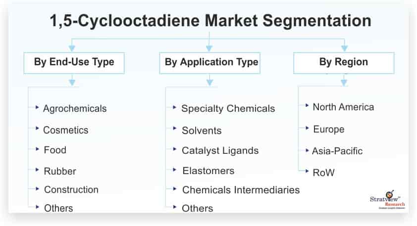1-5-Cyclooctadiene-Market-Segmentation