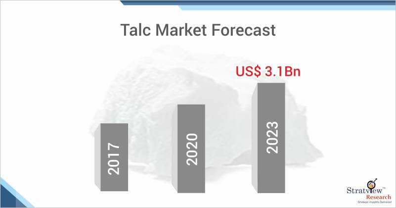 Talc Market Forecast