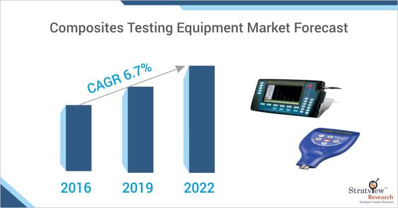 Composite Testing Equipment Market Forecast