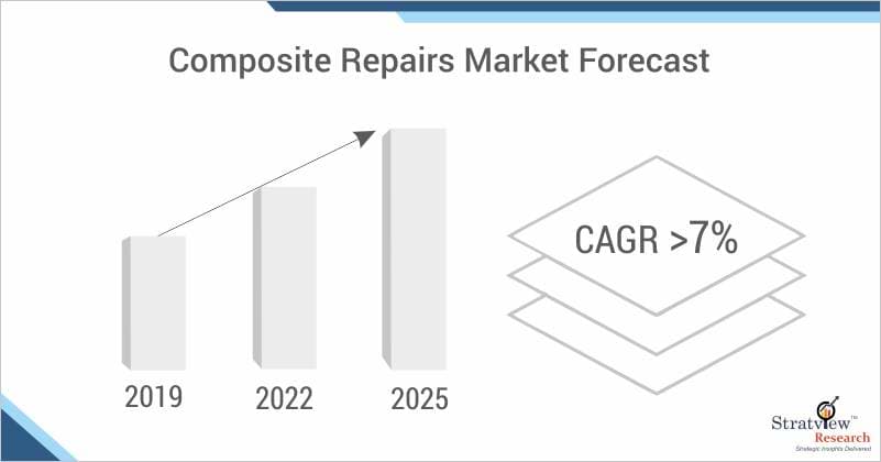 Composite Repairs Market Forecast