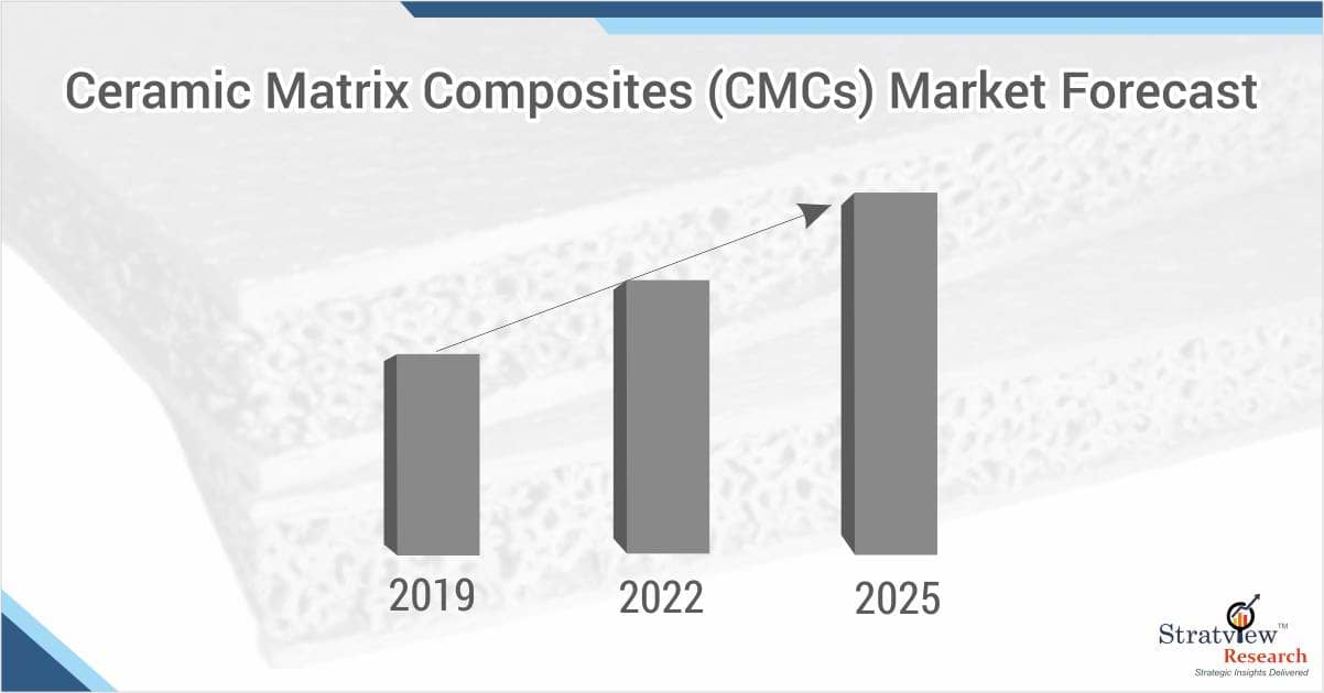 Ceramic Matrix Composites Market Forecast