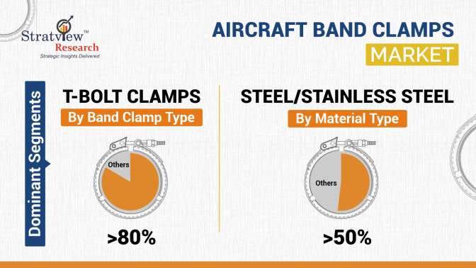 Aircraft Band Clamps Market Segmentation