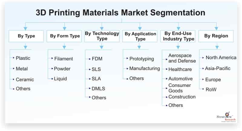 3D-Printing-Materials-Market-Segmentation