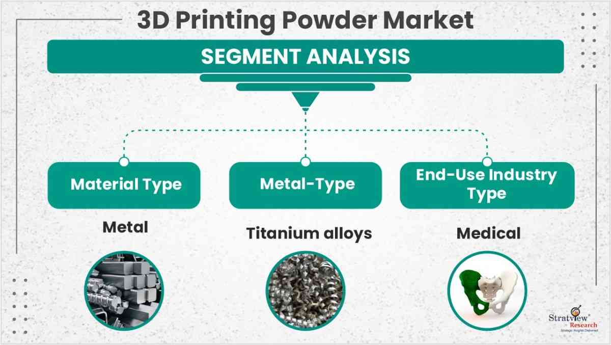 3D Printing Powder Market segment