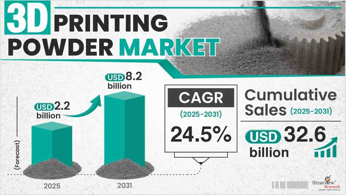 3D Printing Powder Market size