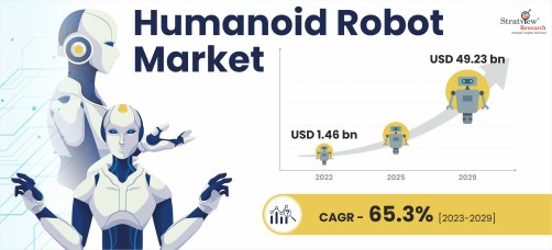 Humanoid Robot Market Size, Share, Growth Analysis