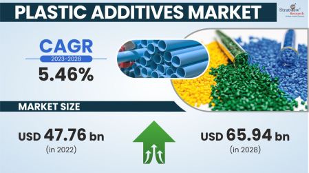Plastic Additives Market Size, Share, & Growth Analysis