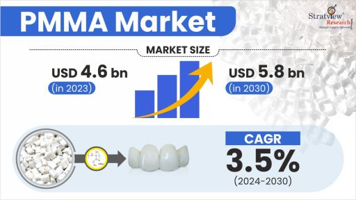 PMMA Market Size, Share, & Growth Analysis | 2024-2030