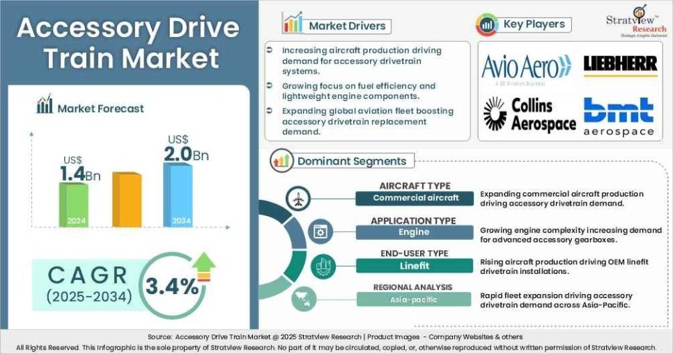 Accessory Drive Train Market Size, Share & Forecast | 2034