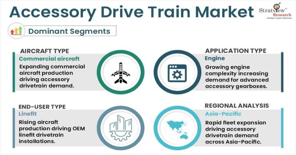 Accessory Drive Train Market Size, Share & Forecast | 2034