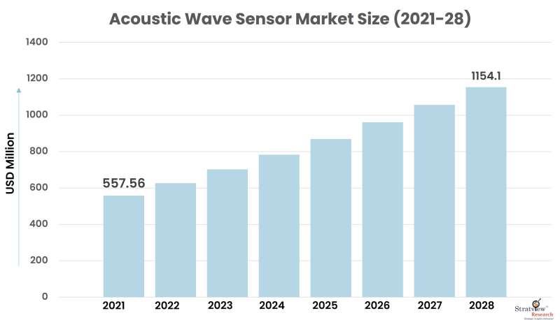 Acoustic-Wave-Sensor-Market-Size