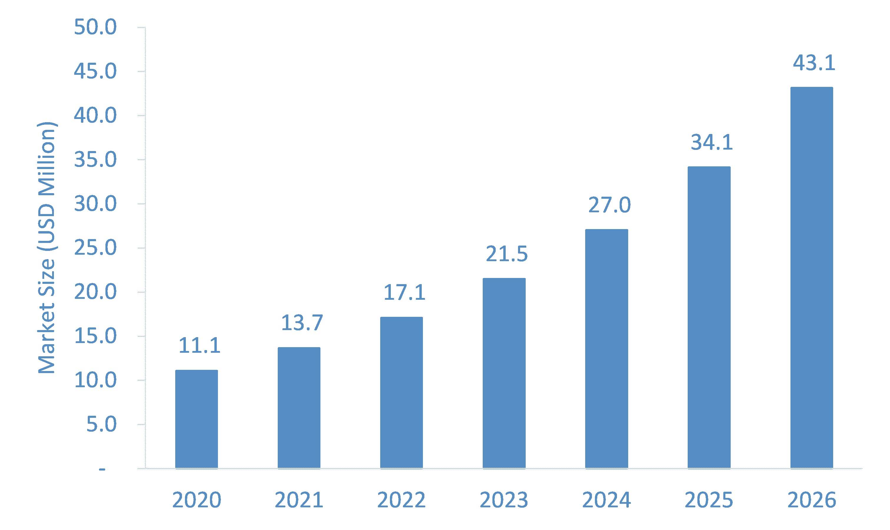 Aerogels for Personal Care Market Market Size, Share & Forecast Analysis