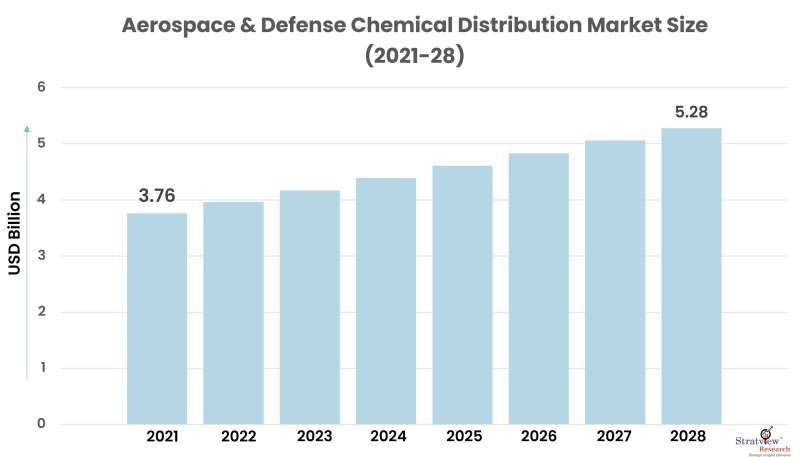 Aerospace-&-Defense-Chemical-Distribution-Market-Size