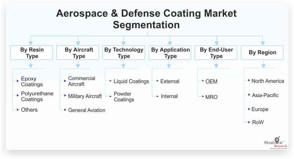 Aerospace-&-Defense-Coatings-Market-Segmentation