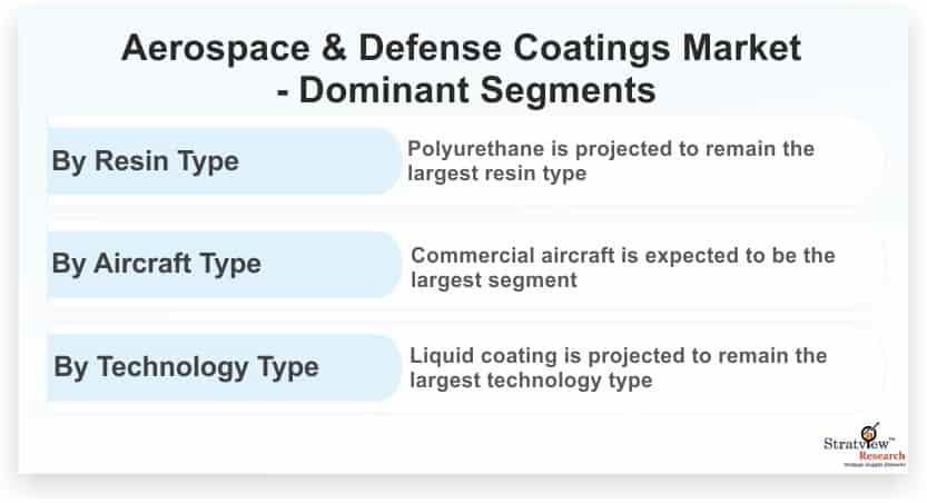 Aerospace-&-Defense-Coating-Market-Dominant-Segments